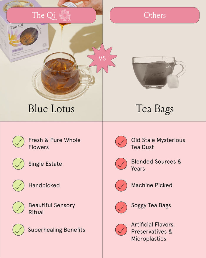 Comparison chart showing Blue Lotus Whole Flower Tea | The Qi in a glass cup with a box in the background on the left, highlighting fresh whole flowers, single estate, handpicked, sensory ritual, and superhealing benefits, contrasted with generic tea bags on the right accompanied by negative attributes.
