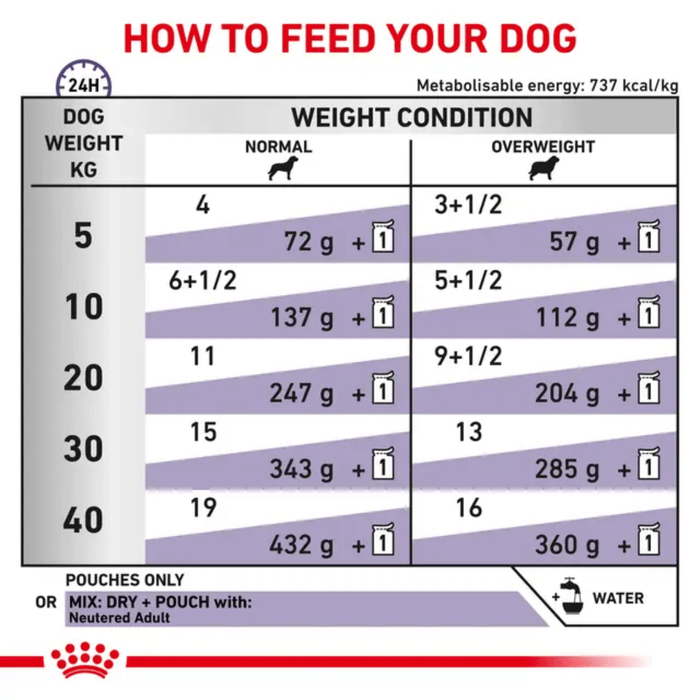 A feeding guide based on weight for ROYAL CANIN® Neutered Adult for Medium Dogs