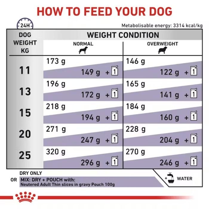 A feeding guide based on weight for ROYAL CANIN® Neutered Adult for Medium Dogs
