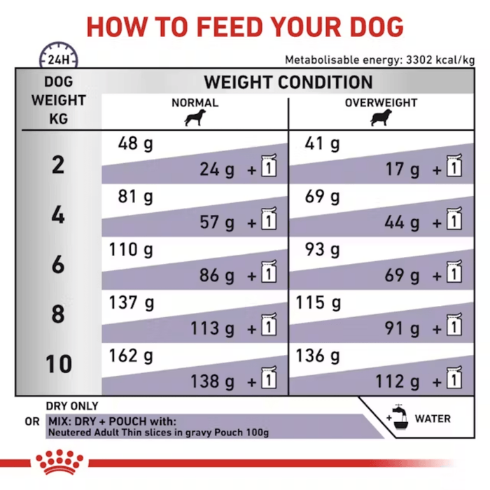 A feeding guide based on weight for ROYAL CANIN® Neutered Adult for Small Dogs