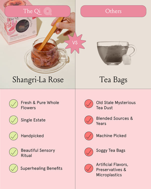 Comparison image highlighting Shangri-La Rose | The Qi tea with fresh whole flowers, single estate, handpicked quality, soothing sensory ritual, and healing benefits versus generic tea bags with stale dust, mixed origins, machine picking, soggy bags, and additives.